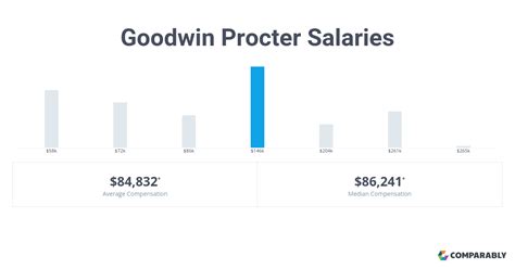 Oldersupersplitter • 7 mo. . Goodwin procter non equity partner salary